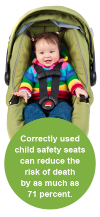 Correctly used child safety seats can reduce the risk of death by as much as 71 percent.